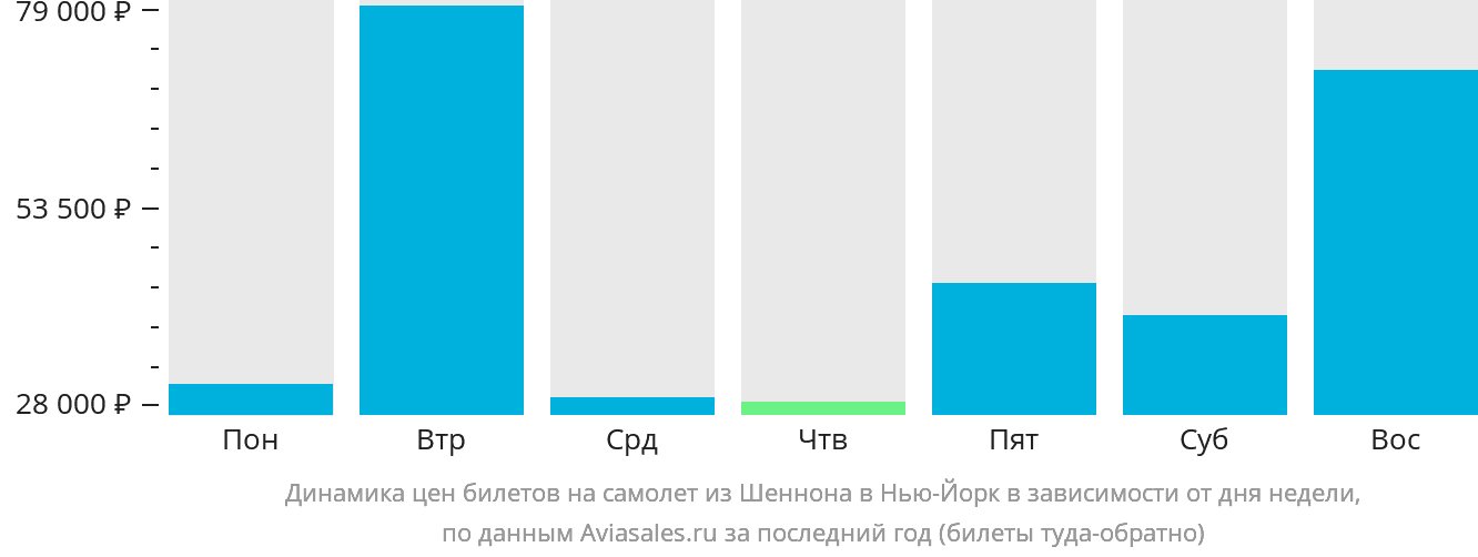 Динамика цен билетов на самолёт из Шаннона в Нью-Йорк в зависимости от дня недели