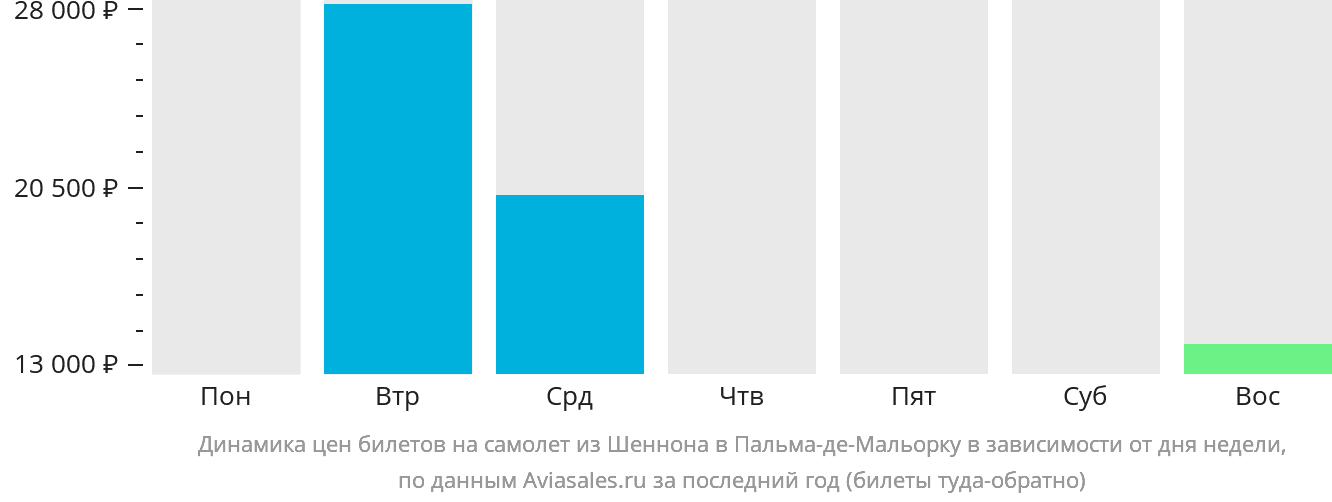 Динамика цен билетов на самолёт из Шаннона в Пальма-де-Майорку в зависимости от дня недели