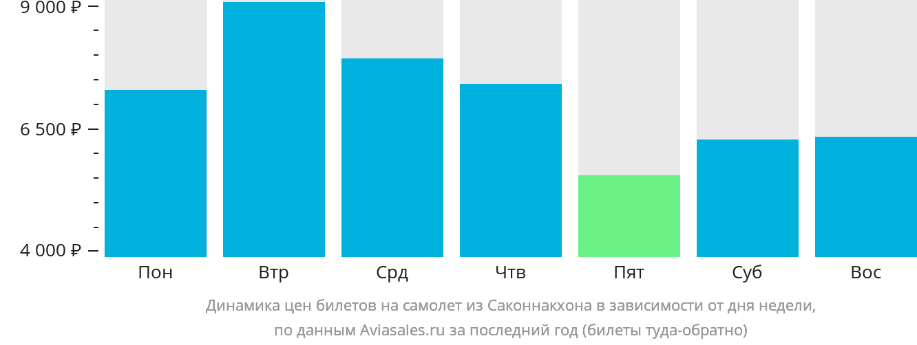 Динамика цен билетов на самолёт из Саконнакхона в зависимости от дня недели