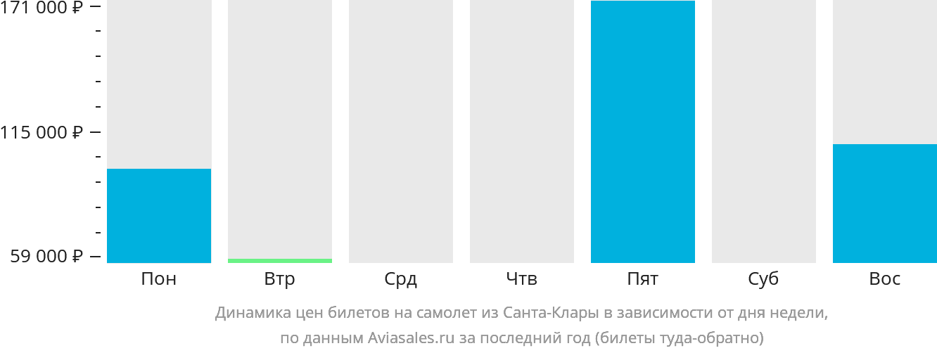 Динамика цен билетов на самолёт из Санта-Клары в зависимости от дня недели