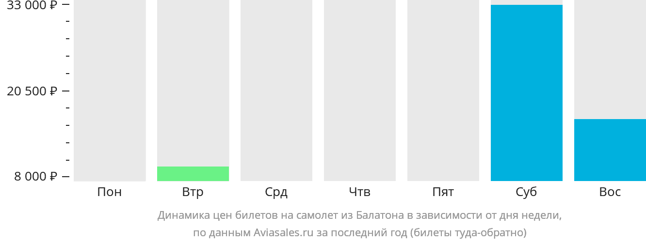 Динамика цен билетов на самолёт из Шармеллека в зависимости от дня недели
