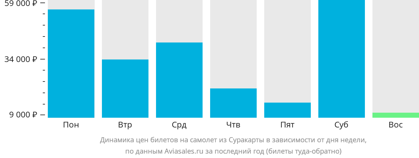 Динамика цен билетов на самолёт из Суракарты в зависимости от дня недели