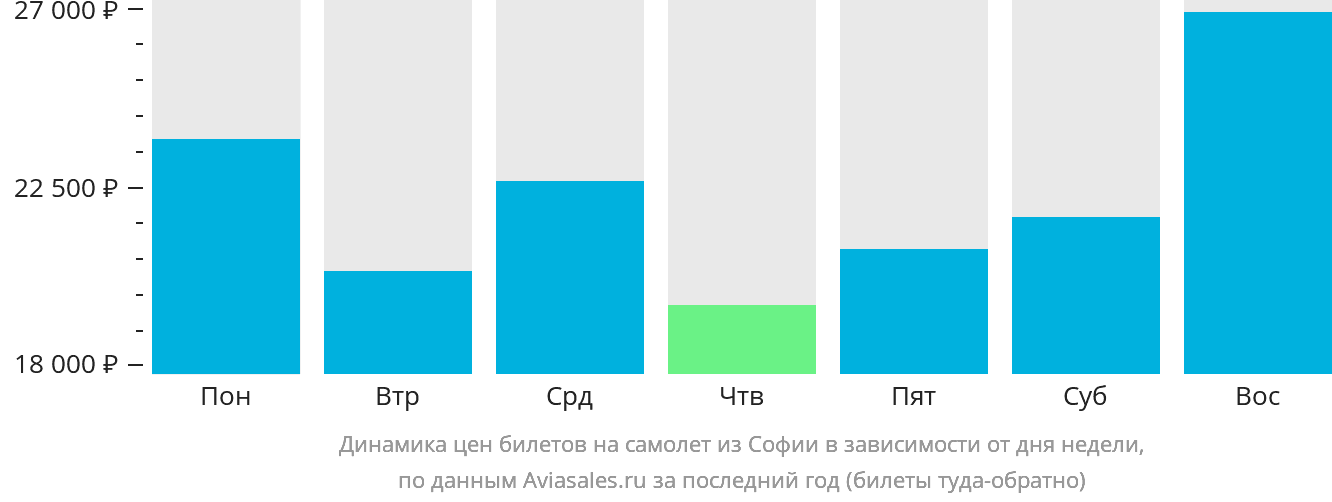 Динамика цен билетов на самолёт из Софии в зависимости от дня недели
