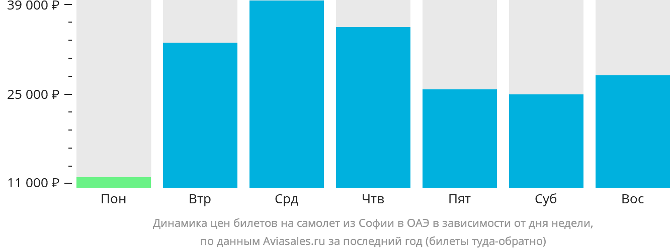 Динамика цен билетов на самолёт из Софии в ОАЭ в зависимости от дня недели