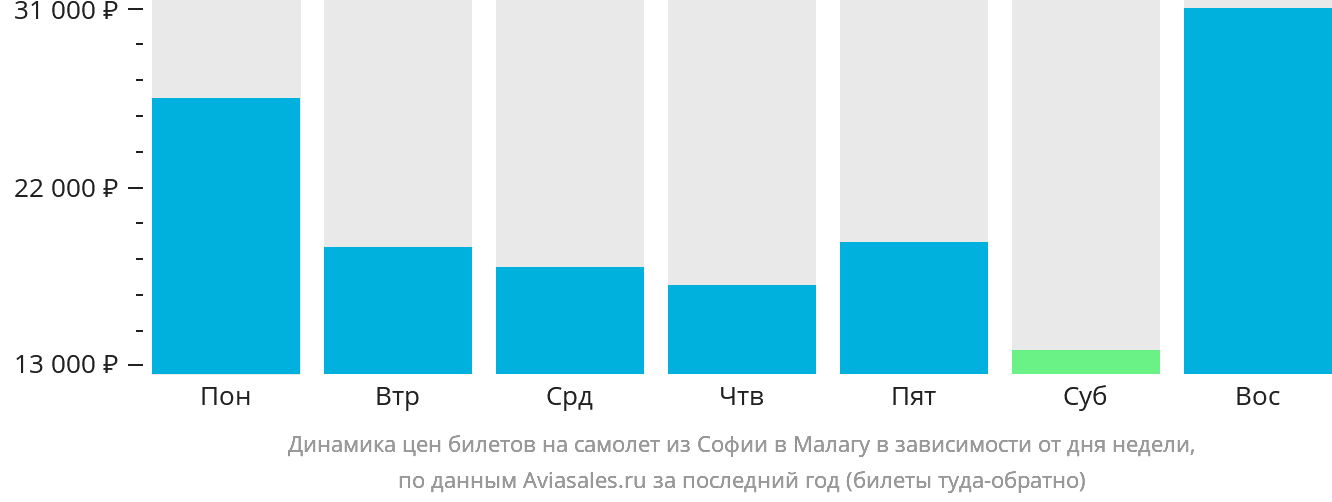 Динамика цен билетов на самолёт из Софии в Малагу в зависимости от дня недели