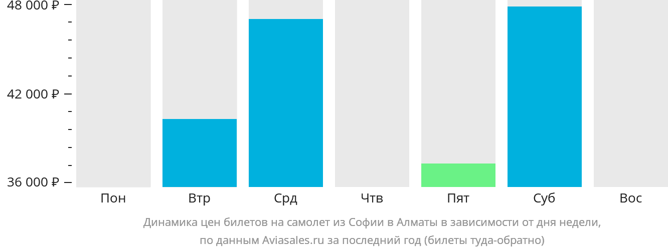 Динамика цен билетов на самолёт из Софии в Алматы в зависимости от дня недели