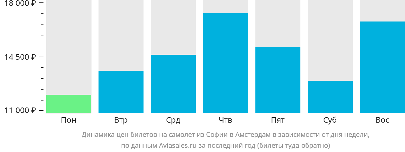 Динамика цен билетов на самолёт из Софии в Амстердам в зависимости от дня недели