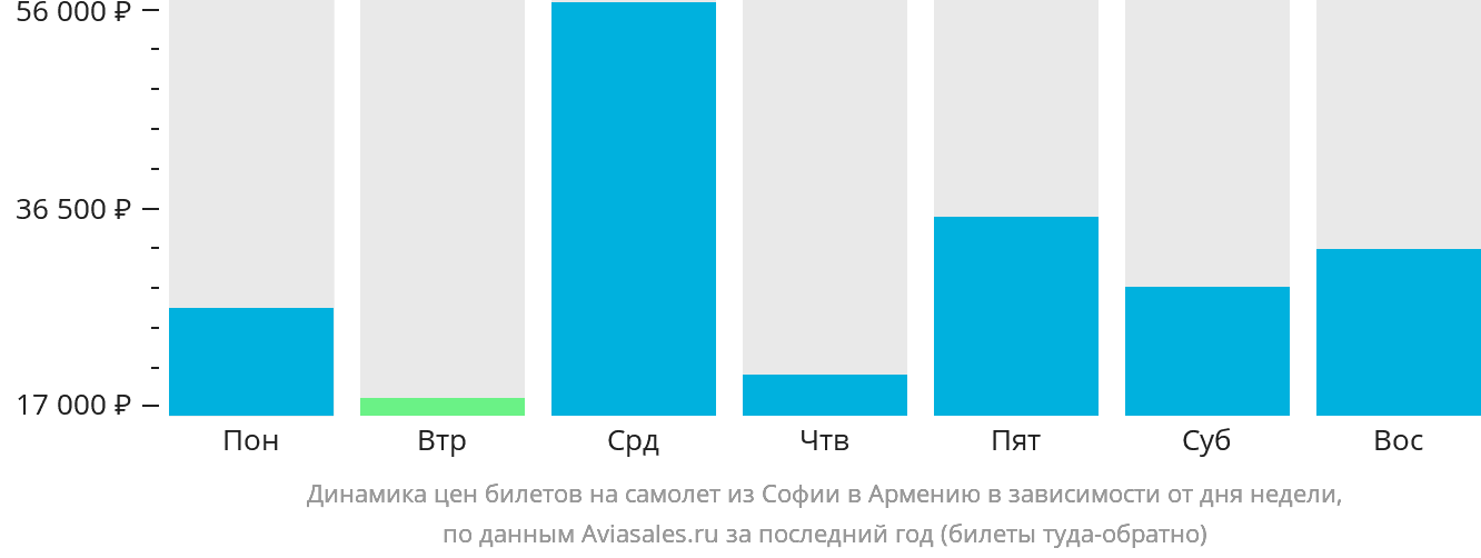 Динамика цен билетов на самолёт из Софии в Армению в зависимости от дня недели