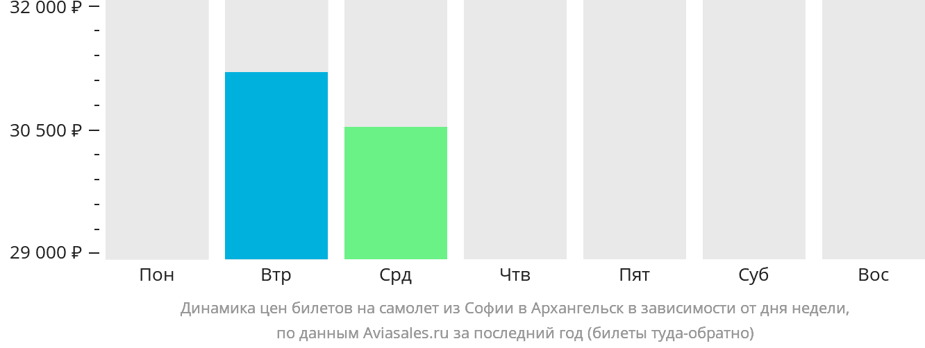 Динамика цен билетов на самолёт из Софии в Архангельск в зависимости от дня недели