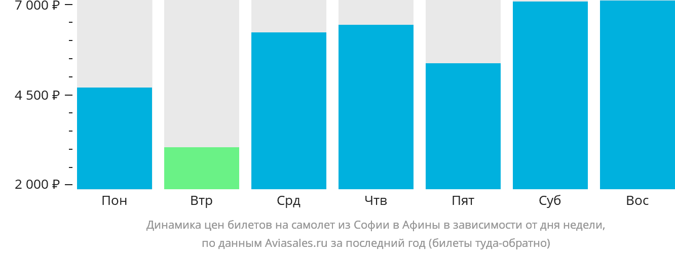 Динамика цен билетов на самолёт из Софии в Афины в зависимости от дня недели