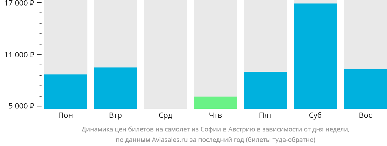 Динамика цен билетов на самолёт из Софии в Австрию в зависимости от дня недели