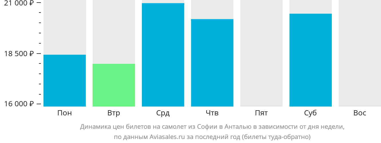 Динамика цен билетов на самолёт из Софии в Анталью в зависимости от дня недели