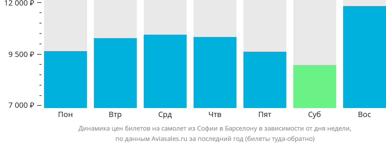 Динамика цен билетов на самолёт из Софии в Барселону в зависимости от дня недели