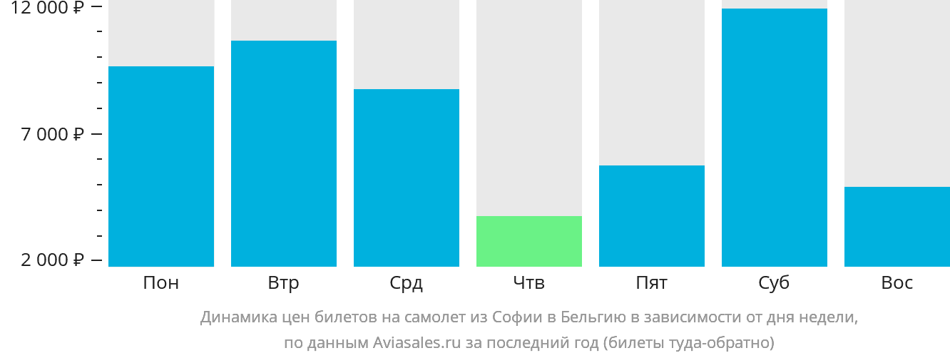 Динамика цен билетов на самолёт из Софии в Бельгию в зависимости от дня недели