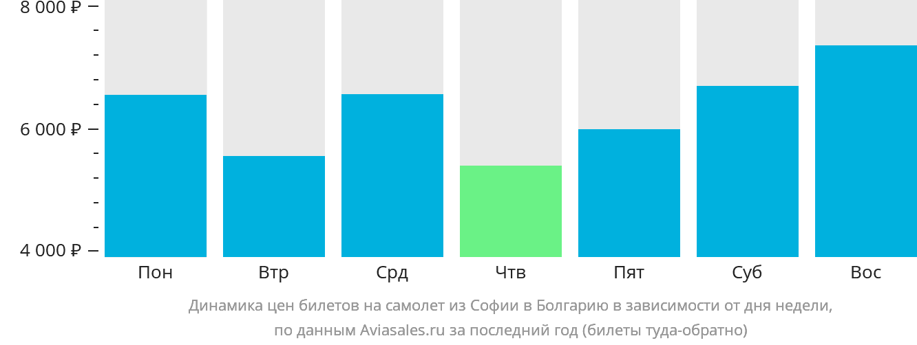 Динамика цен билетов на самолёт из Софии в Болгарию в зависимости от дня недели