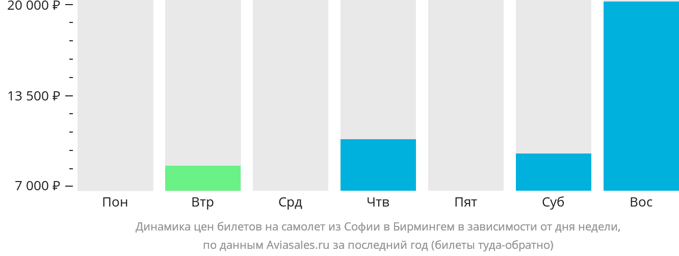 Динамика цен билетов на самолёт из Софии в Бирмингем в зависимости от дня недели