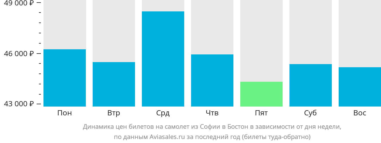 Динамика цен билетов на самолёт из Софии в Бостон в зависимости от дня недели
