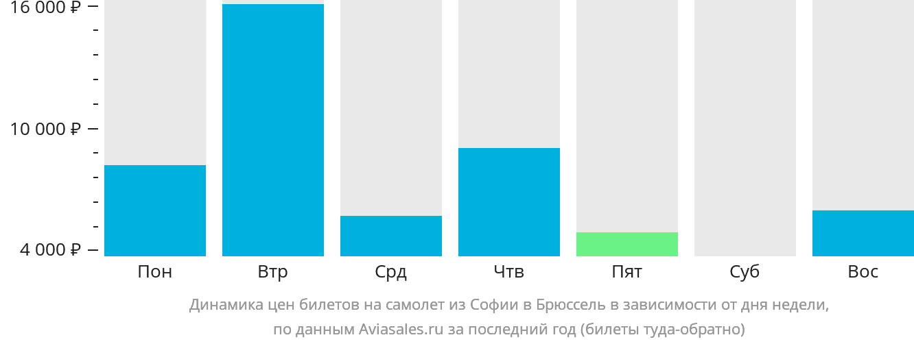 Динамика цен билетов на самолёт из Софии в Брюссель в зависимости от дня недели