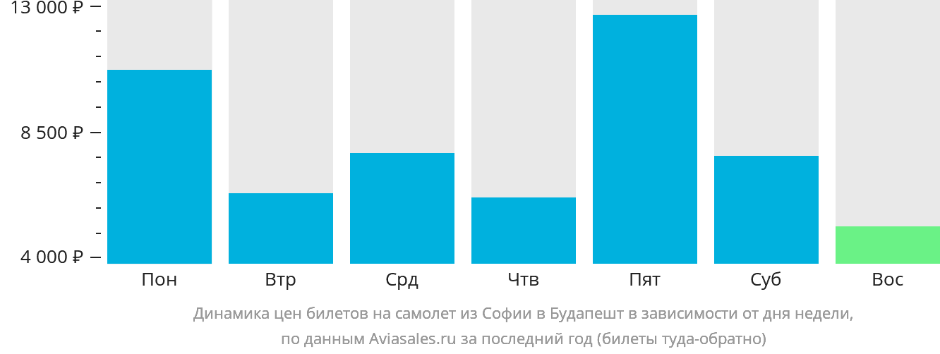 Динамика цен билетов на самолёт из Софии в Будапешт в зависимости от дня недели