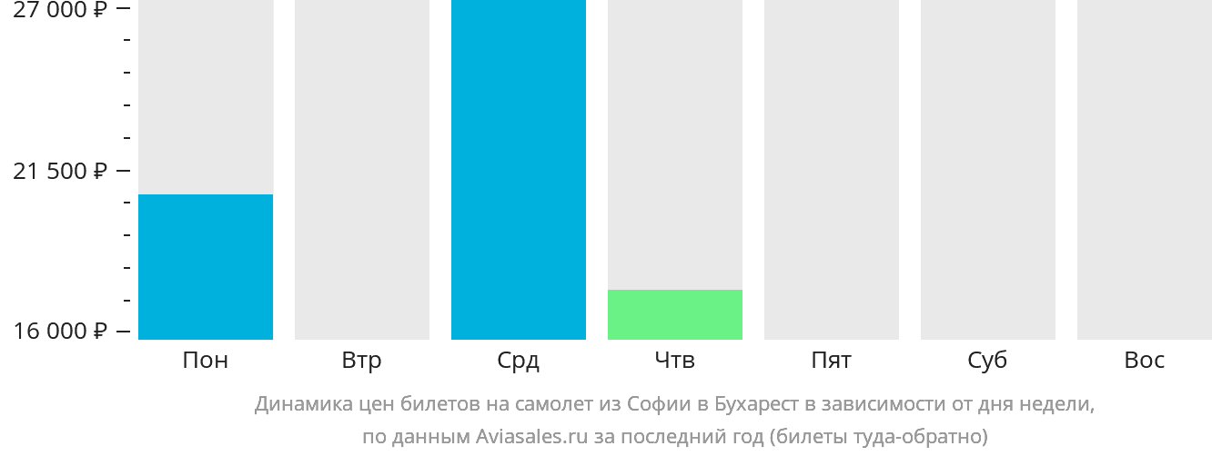 Динамика цен билетов на самолёт из Софии в Бухарест в зависимости от дня недели