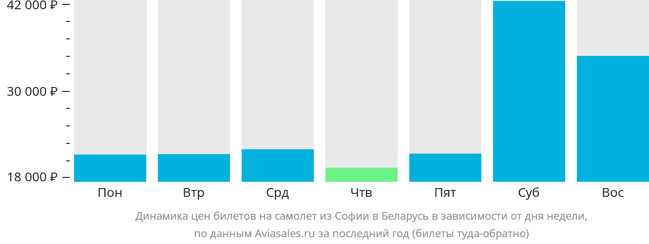 Динамика цен билетов на самолёт из Софии в Беларусь в зависимости от дня недели