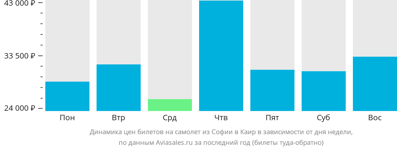 Динамика цен билетов на самолёт из Софии в Каир в зависимости от дня недели