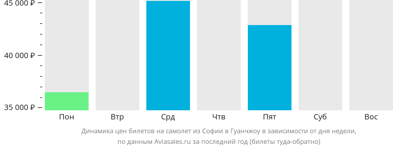 Динамика цен билетов на самолёт из Софии в Гуанчжоу в зависимости от дня недели