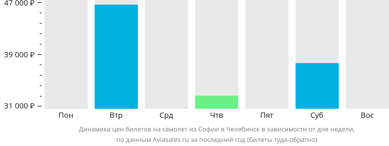 Динамика цен билетов на самолёт из Софии в Челябинск в зависимости от дня недели