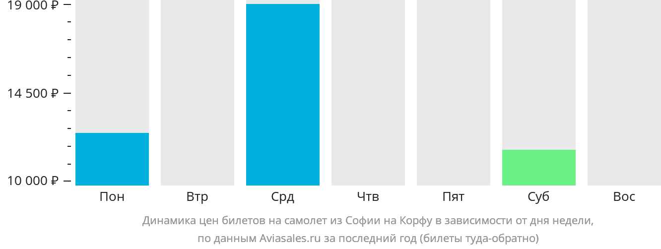 Динамика цен билетов на самолёт из Софии на Корфу в зависимости от дня недели