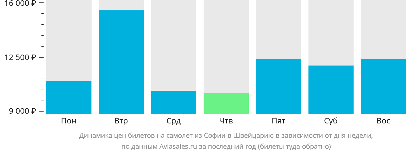 Динамика цен билетов на самолёт из Софии в Швейцарию в зависимости от дня недели