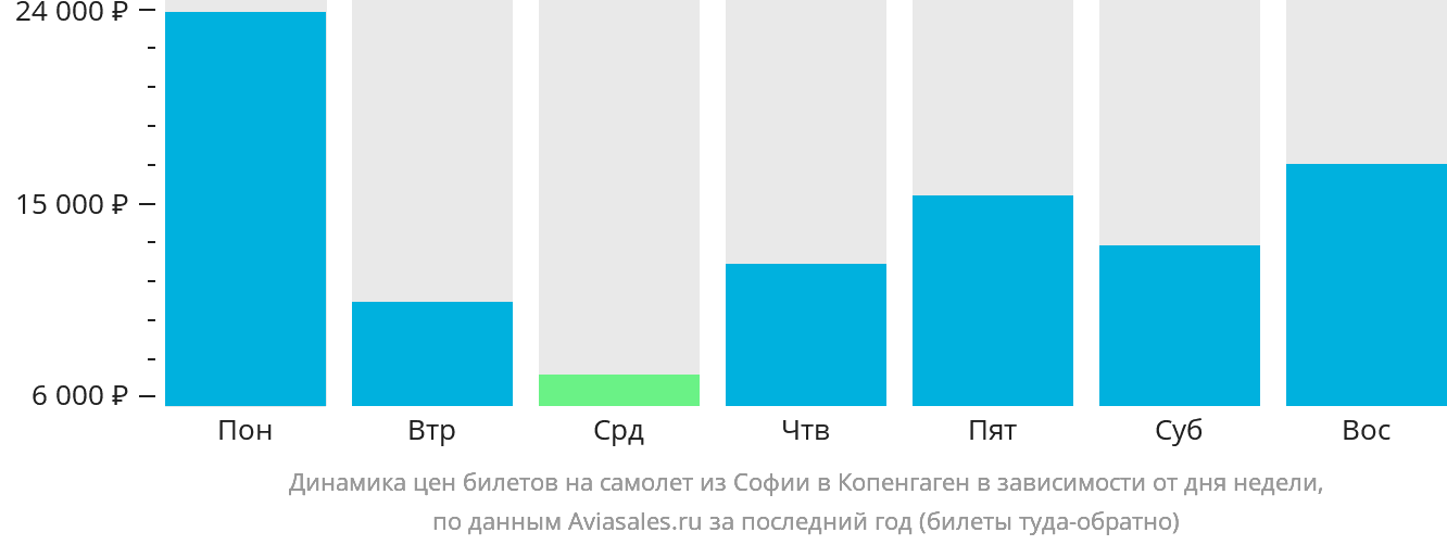 Динамика цен билетов на самолёт из Софии в Копенгаген в зависимости от дня недели