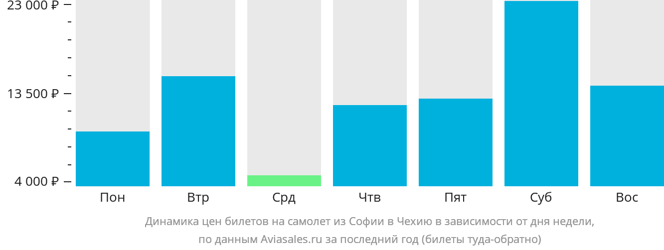 Динамика цен билетов на самолёт из Софии в Чехию в зависимости от дня недели