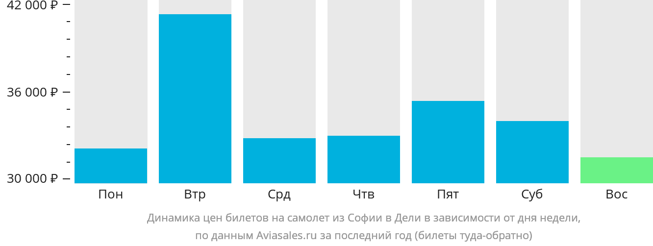 Динамика цен билетов на самолёт из Софии в Дели в зависимости от дня недели