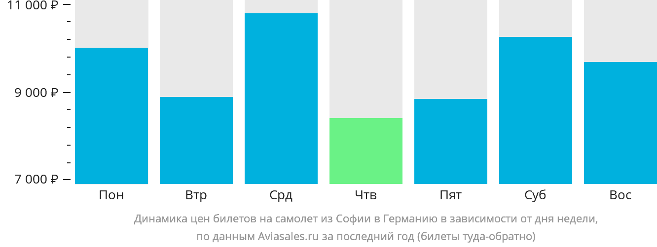 Динамика цен билетов на самолёт из Софии в Германию в зависимости от дня недели