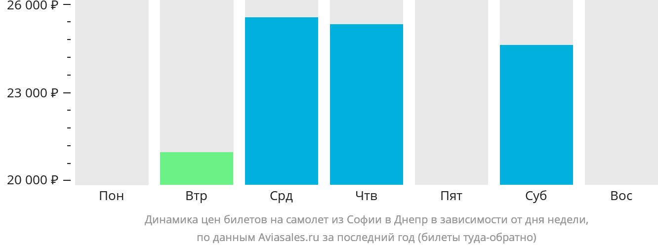 Динамика цен билетов на самолёт из Софии в Днепр в зависимости от дня недели