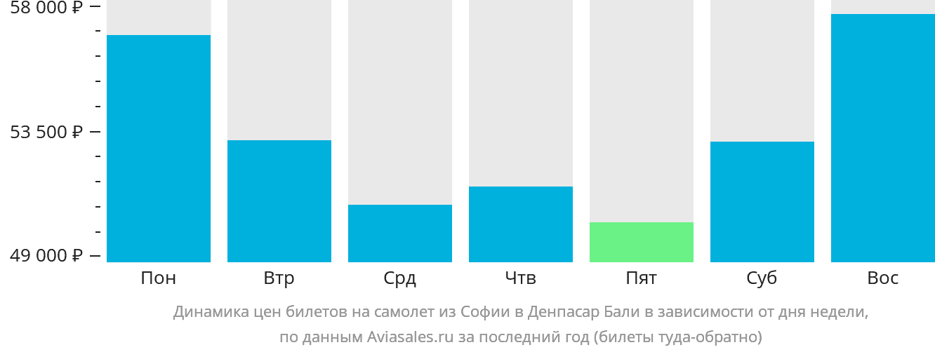 Динамика цен билетов на самолёт из Софии в Денпасар (Бали) в зависимости от дня недели