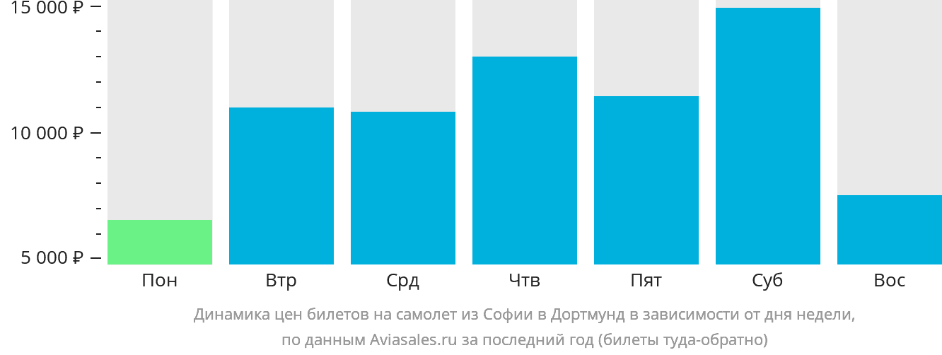 Динамика цен билетов на самолёт из Софии в Дортмунд в зависимости от дня недели