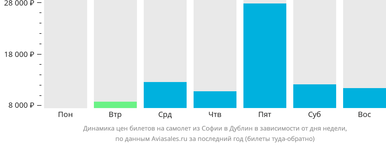 Динамика цен билетов на самолёт из Софии в Дублин в зависимости от дня недели