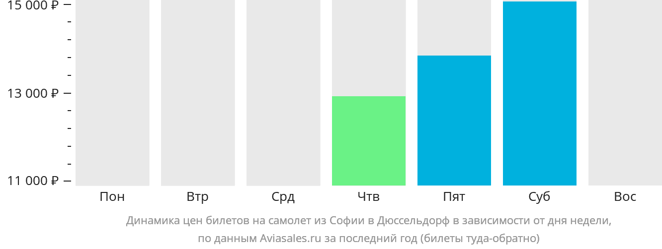 Динамика цен билетов на самолёт из Софии в Дюссельдорф в зависимости от дня недели