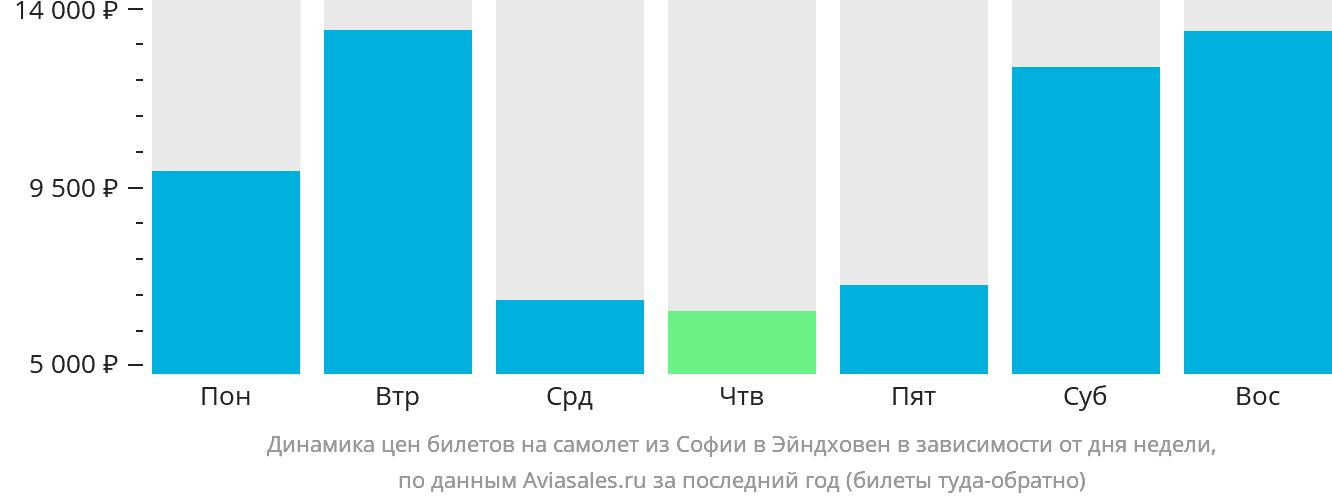 Динамика цен билетов на самолёт из Софии в Эйндховен в зависимости от дня недели