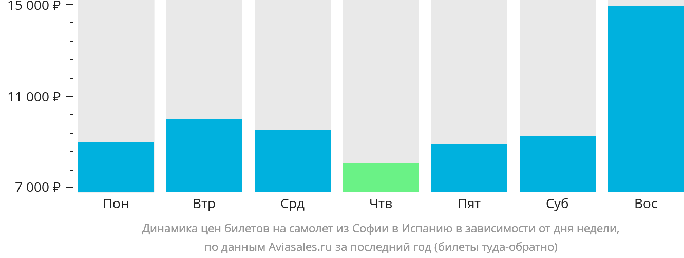 Динамика цен билетов на самолёт из Софии в Испанию в зависимости от дня недели