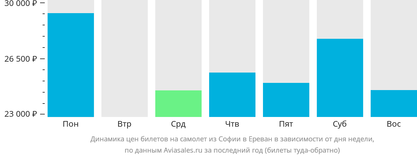 Динамика цен билетов на самолёт из Софии в Ереван в зависимости от дня недели