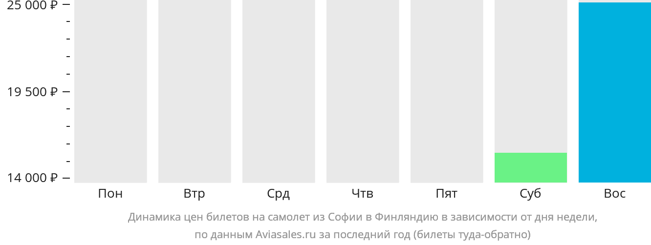 Динамика цен билетов на самолёт из Софии в Финляндию в зависимости от дня недели