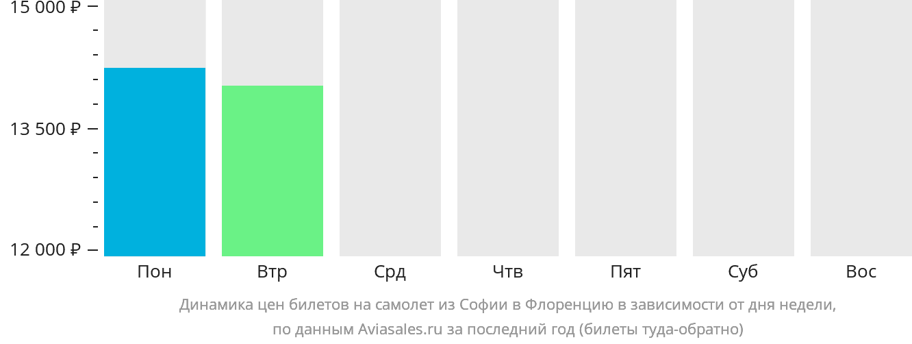 Динамика цен билетов на самолёт из Софии в Флоренцию в зависимости от дня недели