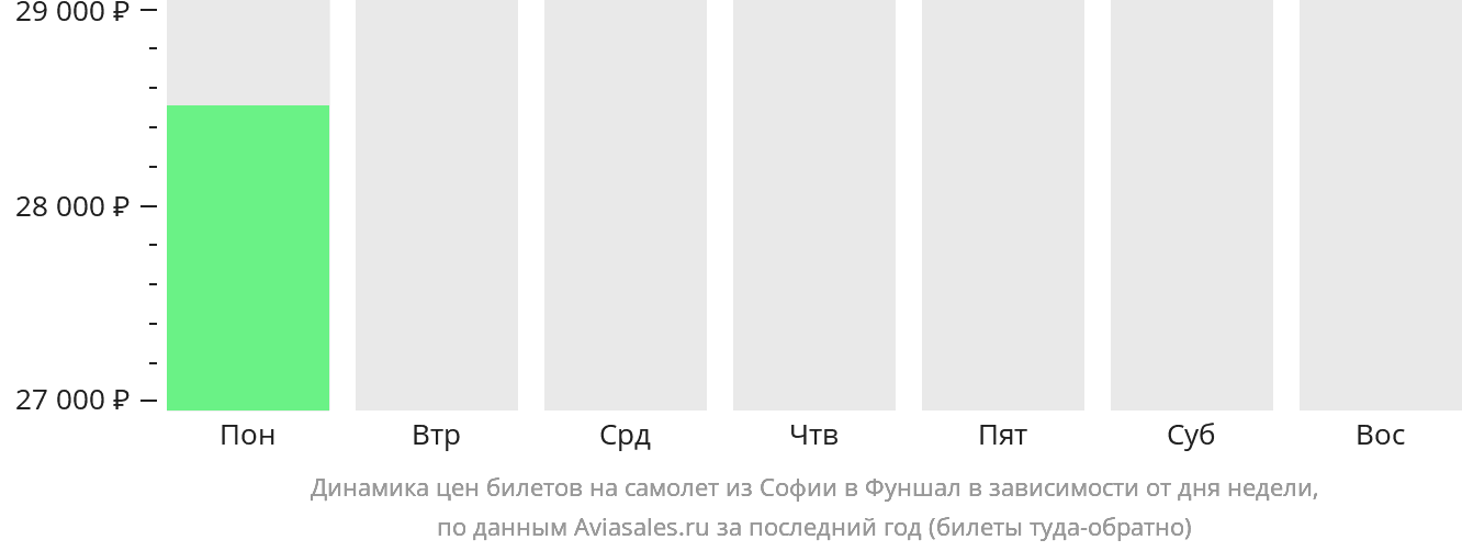 Динамика цен билетов на самолёт из Софии в Фуншал (Мадейра) в зависимости от дня недели