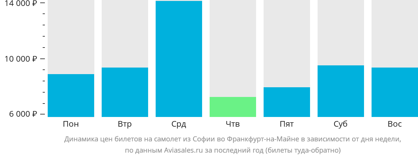 Динамика цен билетов на самолёт из Софии во Франкфурт-на-Майне в зависимости от дня недели