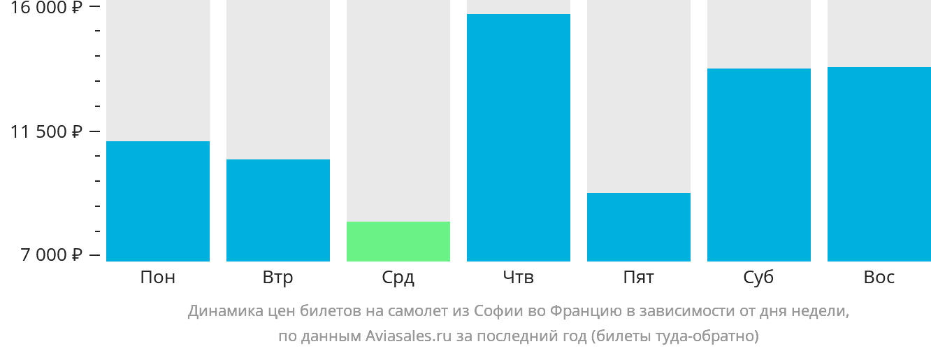 Динамика цен билетов на самолёт из Софии во Францию в зависимости от дня недели