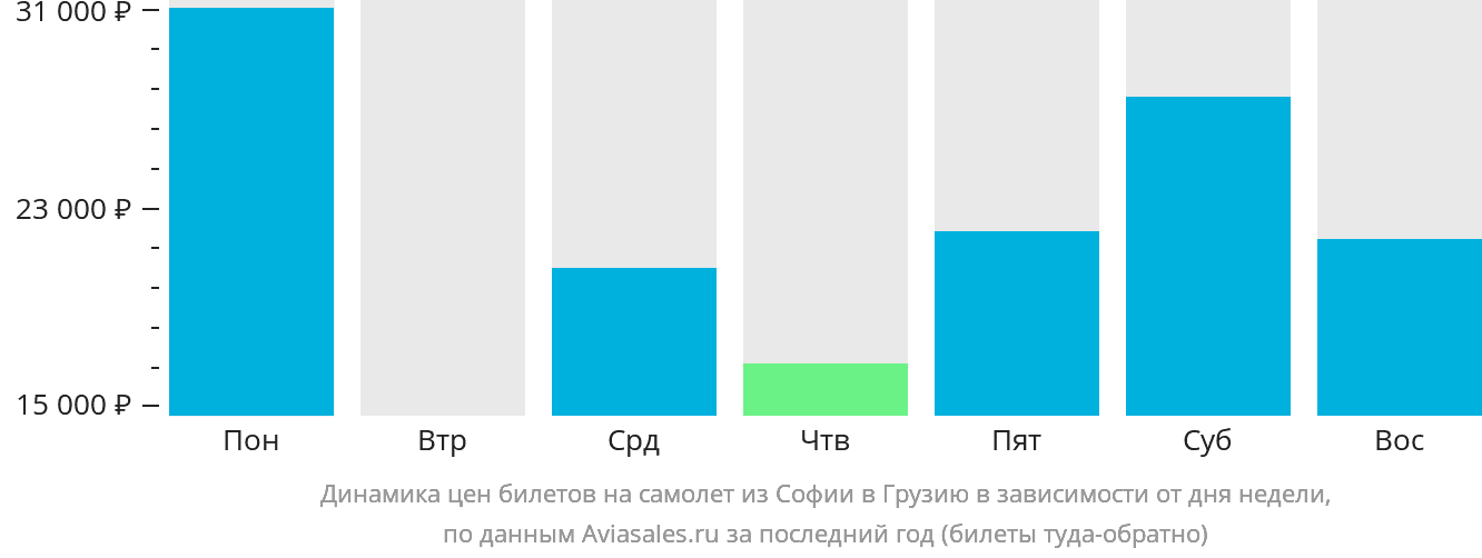 Динамика цен билетов на самолёт из Софии в Грузию в зависимости от дня недели