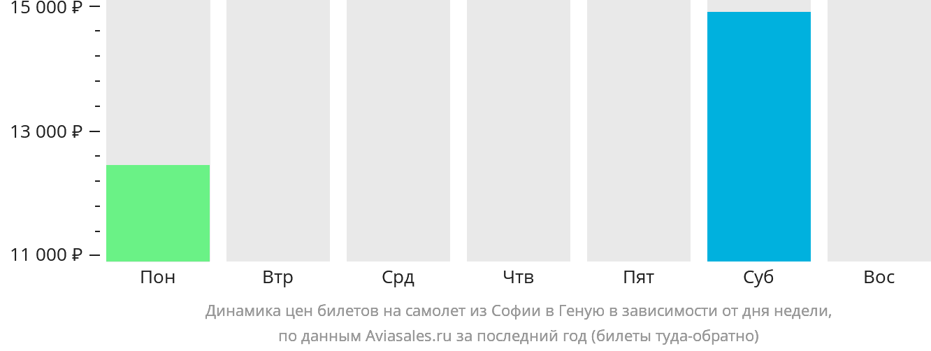 Динамика цен билетов на самолёт из Софии в Геную в зависимости от дня недели