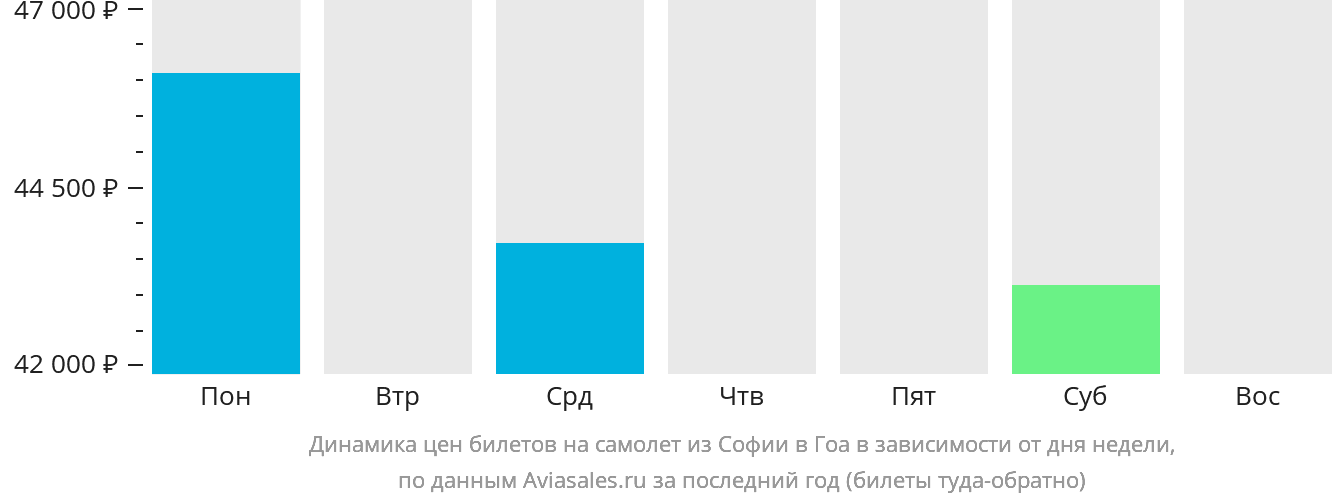 Динамика цен билетов на самолёт из Софии в Гоа в зависимости от дня недели